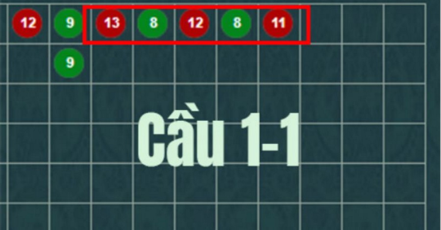 Cầu đảo 1-1 dễ dàng nhận thấy trong game Tài Xỉu Cầu đảo 1-1 dễ dàng nhận thấy trong game Tài Xỉu