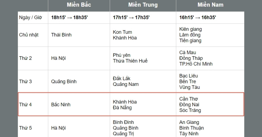Những con số lô hay về thứ 4 có tỷ lệ trúng cao nhất 5 8US.VN Vào ngày thứ 4 trong tuần, sẽ có tổng cộng 6 đài tiến hành quay và trả thưởng